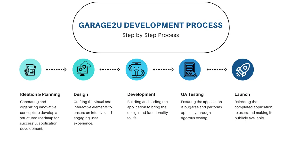 Process of GARAge2u Development